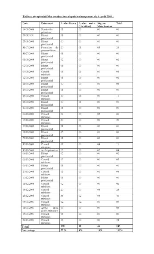 Source : conseil des ministres, décrets du HCE, décrets primature ; AMI, site de la primature, site officiel de la république islamique de Mauritanie. Source : conseil des ministres, décrets du HCE, décrets primature ; AMI, site de la primature, site officiel de la république islamique de Mauritanie.
