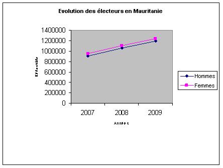 Électorat Mauritanien en 2009