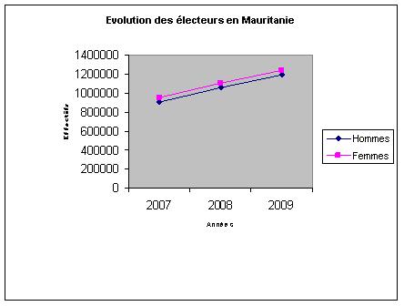 Électorat Mauritanien en 2009 Électorat Mauritanien en 2009
