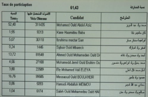 Résultats partiels du scrutin: Plus de 600.000 votes exprimés, dont 52,69% pour Aziz
