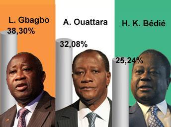 Côte d'ivoire: Les résultats complets provisoires donnent Laurent Gbagbo et Alassane Ouattara au second tour