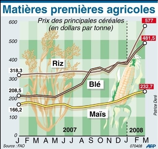 Evolution des prix des principales céréales en 2007-2008 Evolution des prix des principales céréales en 2007-2008