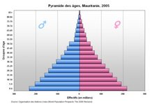L’hypothèse sur la fécondité de la Mauritanie